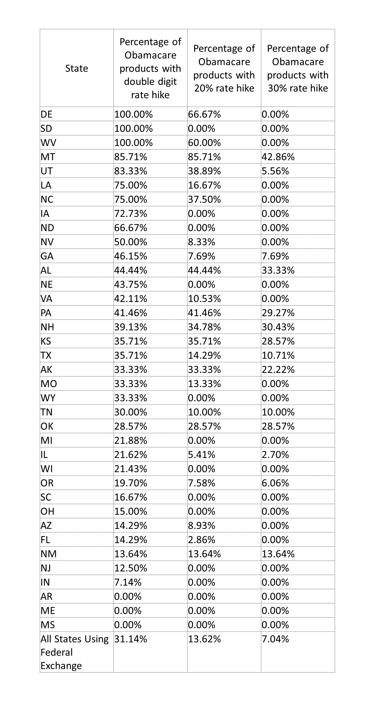 2016 Obamacare Rate Increases By State